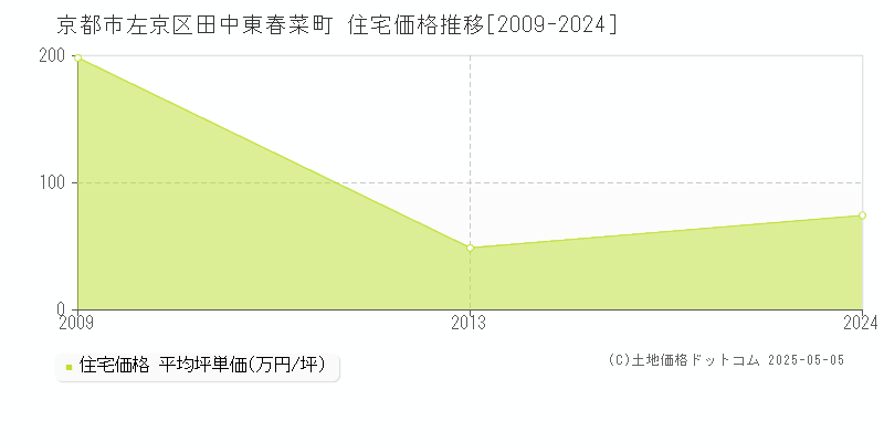 京都市左京区田中東春菜町の住宅価格推移グラフ 