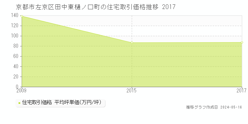 京都市左京区田中東樋ノ口町の住宅価格推移グラフ 