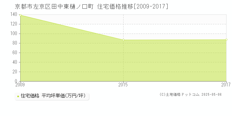 田中東樋ノ口町(京都市左京区)の住宅価格推移グラフ(坪単価)[2009-2017年]
