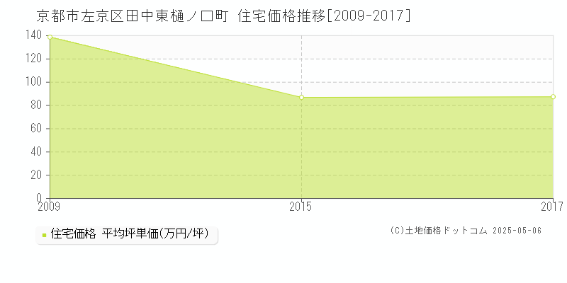 京都市左京区田中東樋ノ口町の住宅価格推移グラフ 