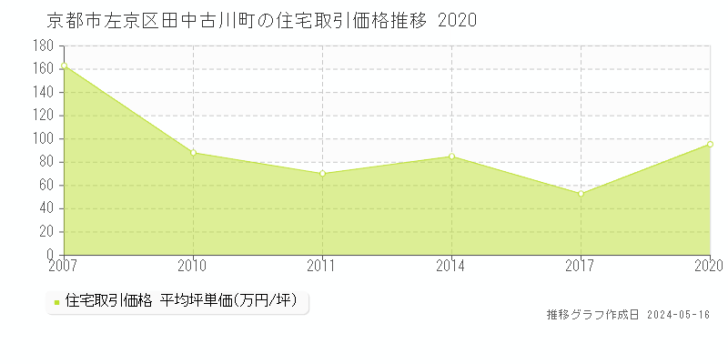 京都市左京区田中古川町の住宅価格推移グラフ 