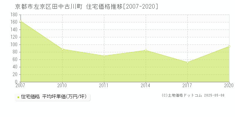 田中古川町(京都市左京区)の住宅価格推移グラフ(坪単価)[2007-2020年]