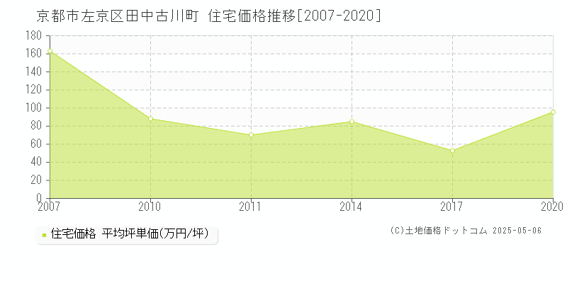 京都市左京区田中古川町の住宅価格推移グラフ 