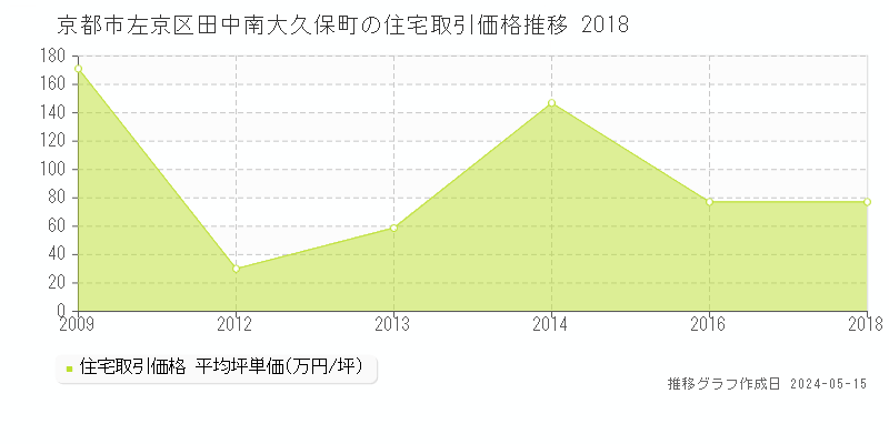 京都市左京区田中南大久保町の住宅価格推移グラフ 