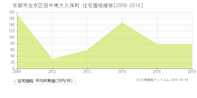 田中南大久保町(京都市左京区)の住宅価格推移グラフ(坪単価)[2009-2018年]