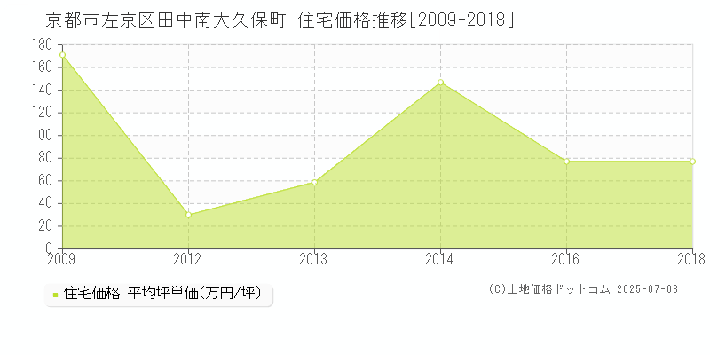 京都市左京区田中南大久保町の住宅価格推移グラフ 