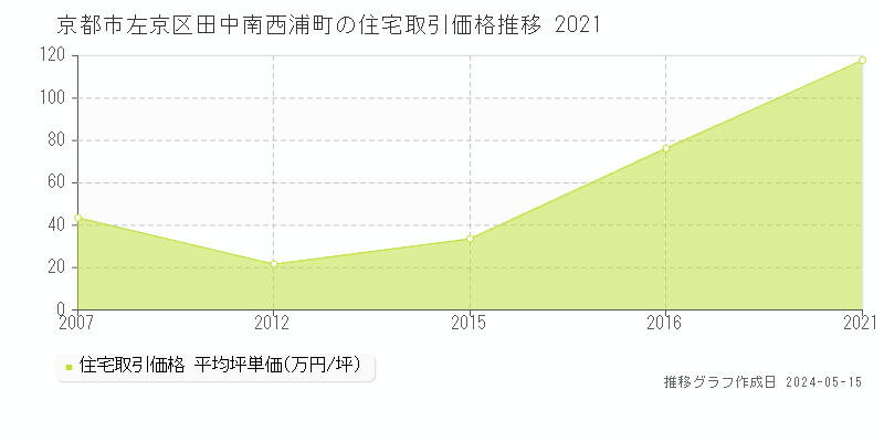 京都市左京区田中南西浦町の住宅価格推移グラフ 