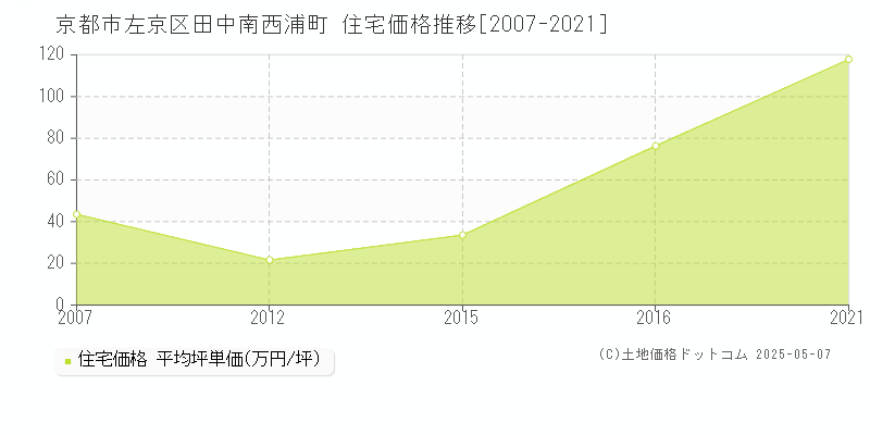 田中南西浦町(京都市左京区)の住宅価格推移グラフ(坪単価)[2007-2021年]
