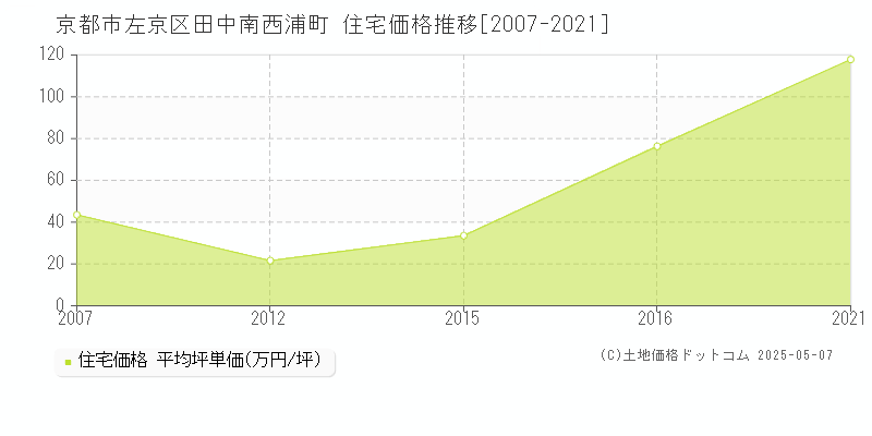 京都市左京区田中南西浦町の住宅価格推移グラフ 