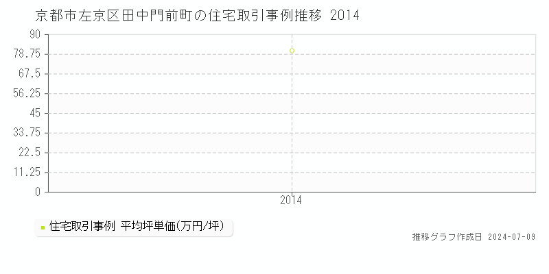 京都市左京区田中門前町の住宅価格推移グラフ 