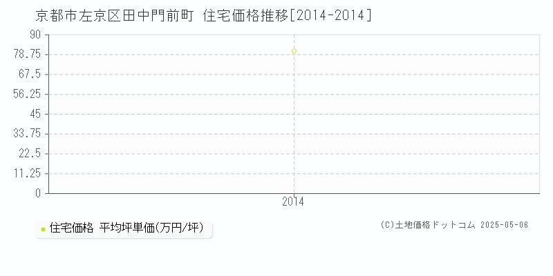 京都市左京区田中門前町の住宅価格推移グラフ 