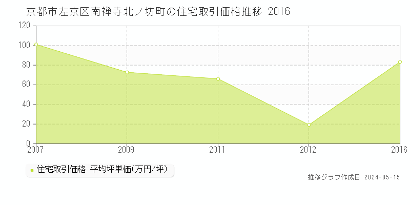 京都市左京区南禅寺北ノ坊町の住宅価格推移グラフ 