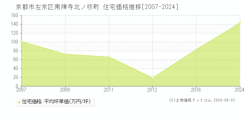 南禅寺北ノ坊町(京都市左京区)の住宅価格推移グラフ(坪単価)[2007-2024年]