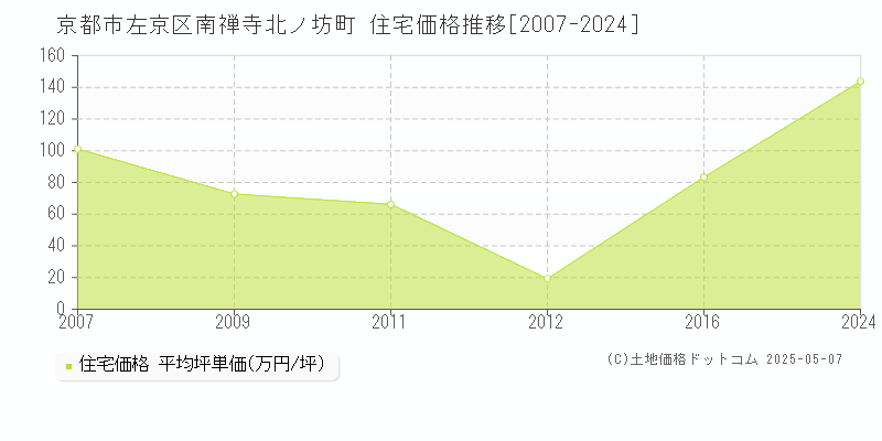 京都市左京区南禅寺北ノ坊町の住宅価格推移グラフ 