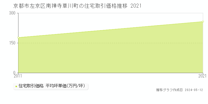 京都市左京区南禅寺草川町の住宅価格推移グラフ 