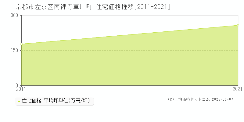 南禅寺草川町(京都市左京区)の住宅価格推移グラフ(坪単価)[2011-2021年]