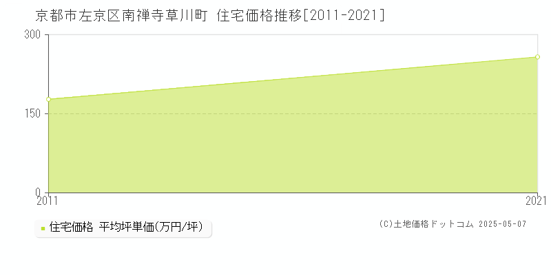 京都市左京区南禅寺草川町の住宅価格推移グラフ 