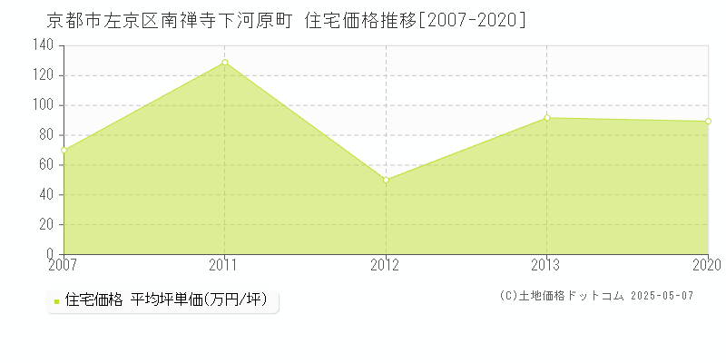 南禅寺下河原町(京都市左京区)の住宅価格推移グラフ(坪単価)[2007-2020年]
