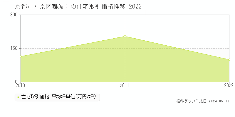 京都市左京区難波町の住宅価格推移グラフ 