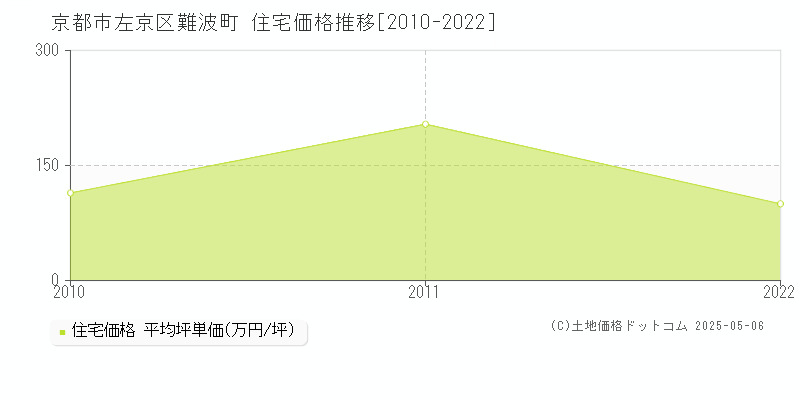 難波町(京都市左京区)の住宅価格推移グラフ(坪単価)[2010-2022年]