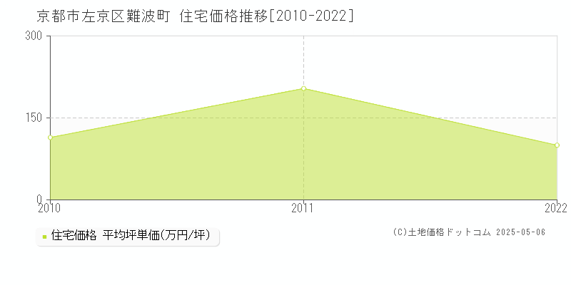 京都市左京区難波町の住宅価格推移グラフ 