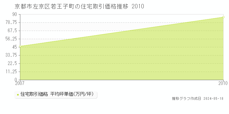 京都市左京区若王子町の住宅価格推移グラフ 