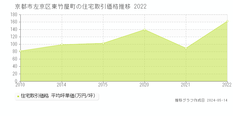 京都市左京区東竹屋町の住宅価格推移グラフ 