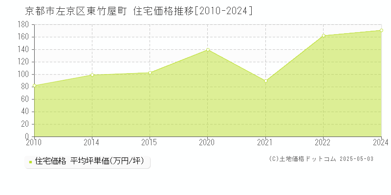 東竹屋町(京都市左京区)の住宅価格推移グラフ(坪単価)[2010-2024年]