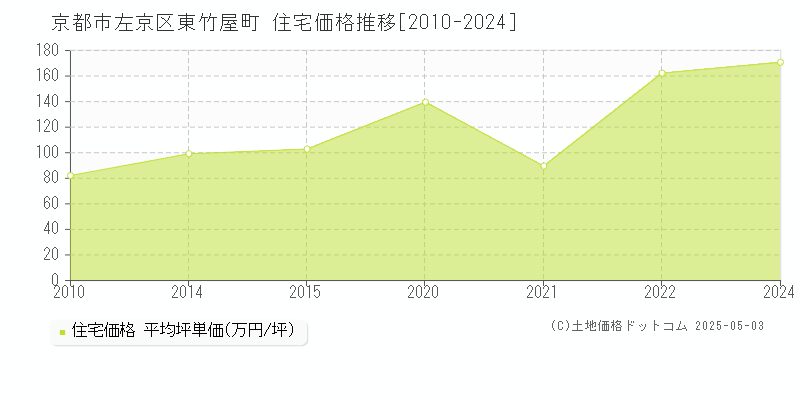 京都市左京区東竹屋町の住宅価格推移グラフ 