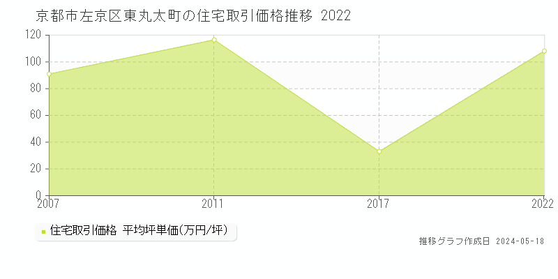 京都市左京区東丸太町の住宅価格推移グラフ 