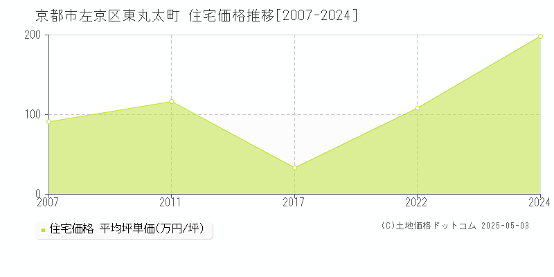 東丸太町(京都市左京区)の住宅価格推移グラフ(坪単価)[2007-2024年]
