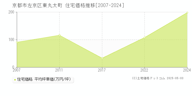 京都市左京区東丸太町の住宅価格推移グラフ 