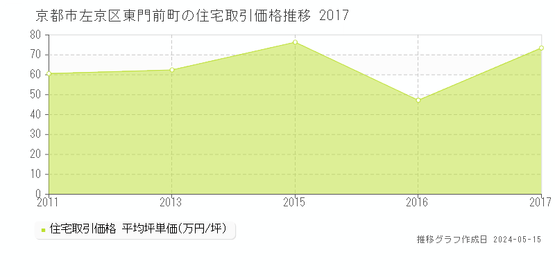 京都市左京区東門前町の住宅価格推移グラフ 