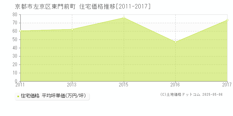東門前町(京都市左京区)の住宅価格推移グラフ(坪単価)[2011-2017年]