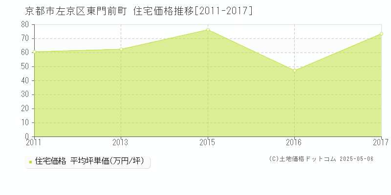 京都市左京区東門前町の住宅価格推移グラフ 