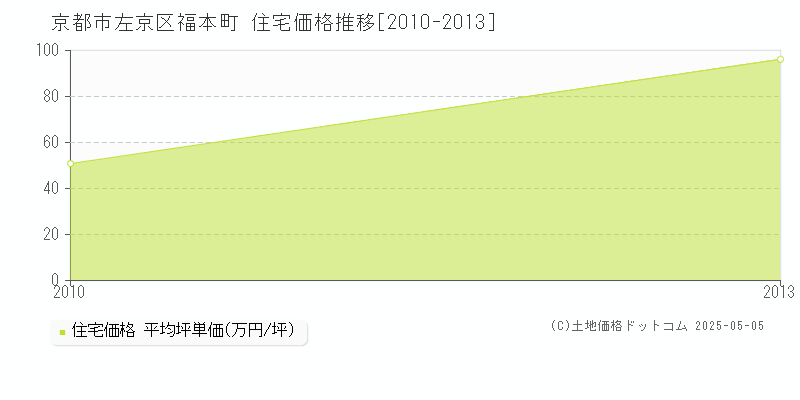 福本町(京都市左京区)の住宅価格推移グラフ(坪単価)[2010-2013年]