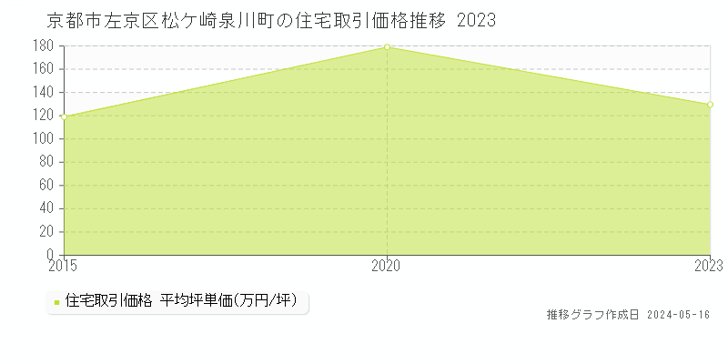 京都市左京区松ケ崎泉川町の住宅価格推移グラフ 