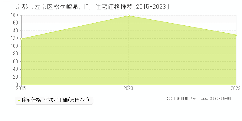 松ケ崎泉川町(京都市左京区)の住宅価格推移グラフ(坪単価)[2015-2023年]