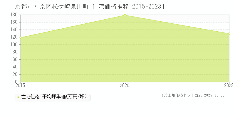 京都市左京区松ケ崎泉川町の住宅価格推移グラフ 