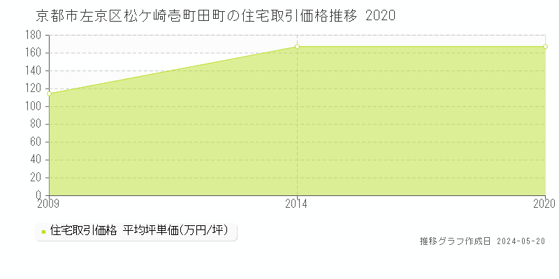 京都市左京区松ケ崎壱町田町の住宅価格推移グラフ 