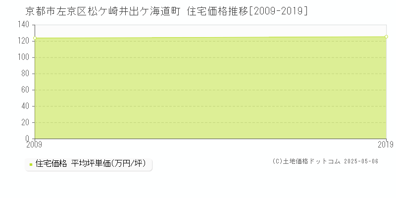 松ケ崎井出ケ海道町(京都市左京区)の住宅価格推移グラフ(坪単価)[2009-2019年]