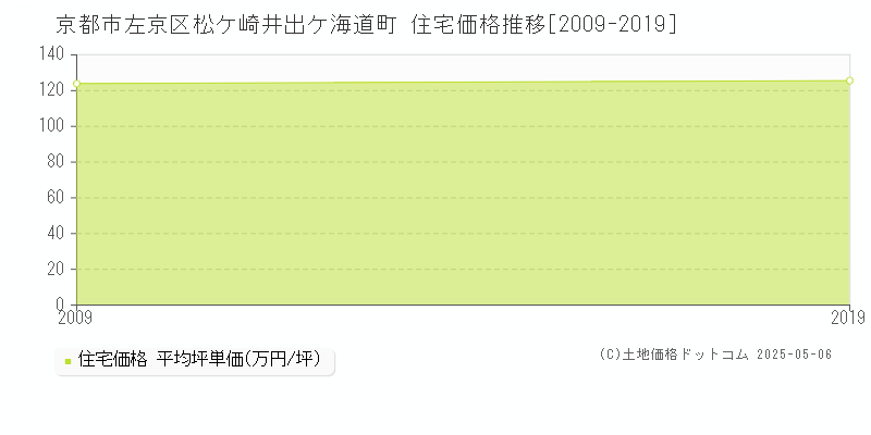 京都市左京区松ケ崎井出ケ海道町の住宅価格推移グラフ 