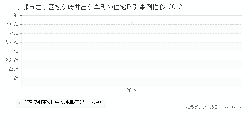 京都市左京区松ケ崎井出ケ鼻町の住宅価格推移グラフ 