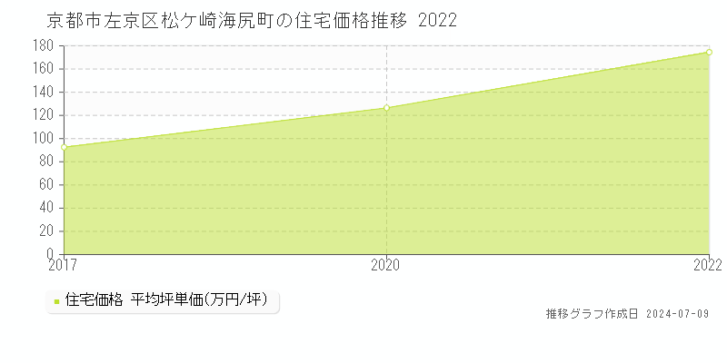 京都市左京区松ケ崎海尻町の住宅価格推移グラフ 