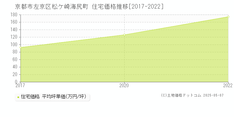 松ケ崎海尻町(京都市左京区)の住宅価格推移グラフ(坪単価)[2017-2022年]