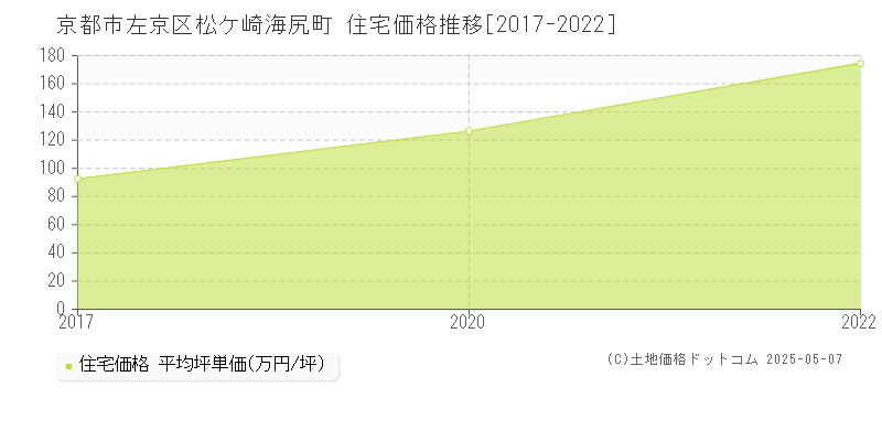 京都市左京区松ケ崎海尻町の住宅価格推移グラフ 