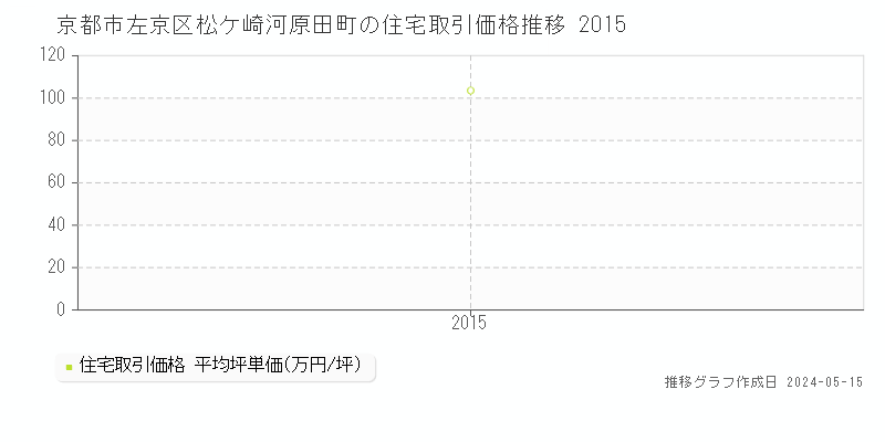 京都市左京区松ケ崎河原田町の住宅価格推移グラフ 