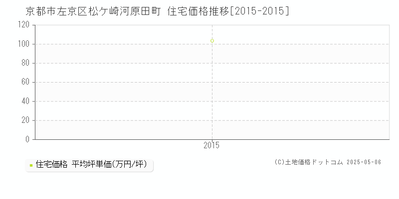 京都市左京区松ケ崎河原田町の住宅価格推移グラフ 