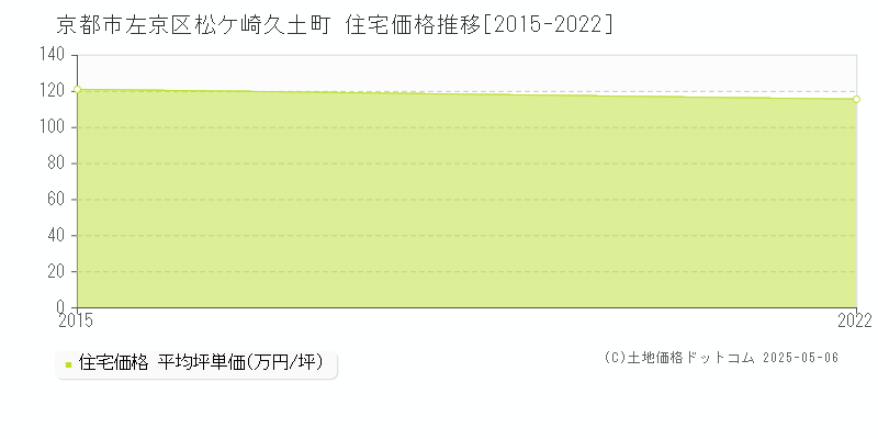 松ケ崎久土町(京都市左京区)の住宅価格推移グラフ(坪単価)[2015-2022年]