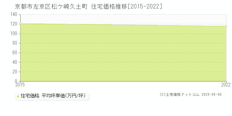 京都市左京区松ケ崎久土町の住宅価格推移グラフ 